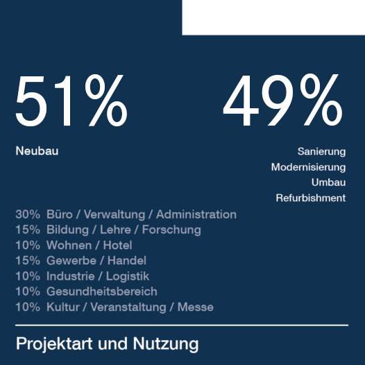 51 Prozent Neubau und 49 Prozent Sanierung bei BMP-Projekten.