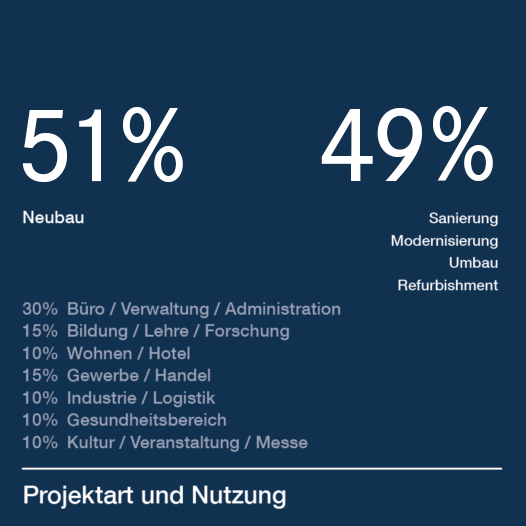 51 Prozent Neubau und 49 Prozent Sanierung bei BMP-Projekten.